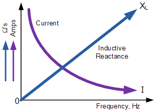 AC Inductance and Inductive Reactance in an AC Circuit