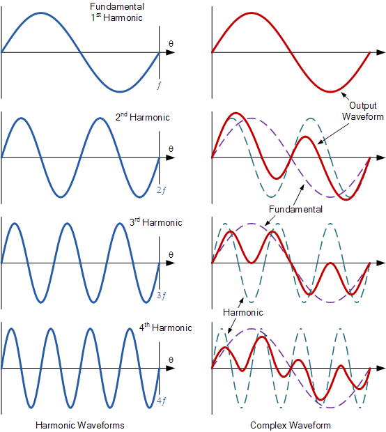 Harmonics and Harmonic Frequency in AC Circuits
