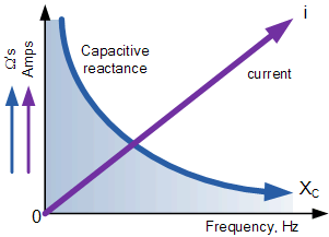 Capacitance in AC Circuits and Capacitive Reactance