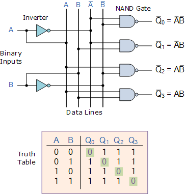 Binary Decoder used to Decode a Binary Codes