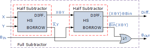 Binary Subtractor used for Binary Subtraction