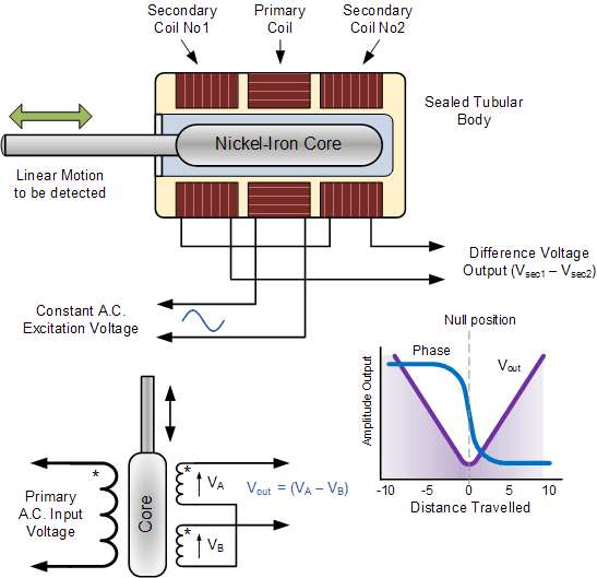 Position Sensor and Linear Positional Sensors Position Sensor and Linear Positional Sensors