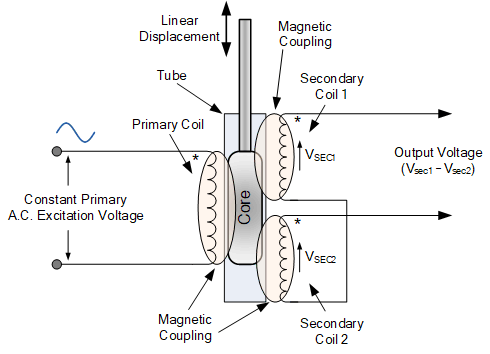 Linear Variable Differential Transformer or LVDT