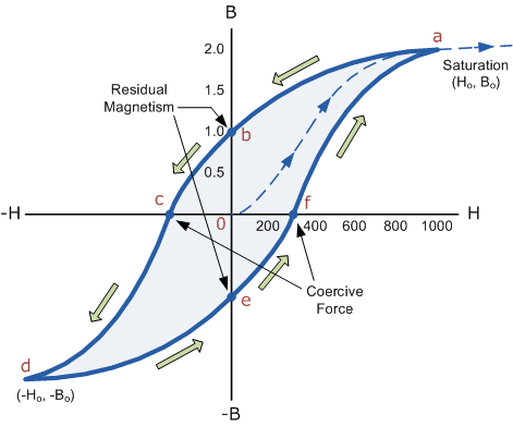 Magnetic Hysteresis Loop including the B-H Curve