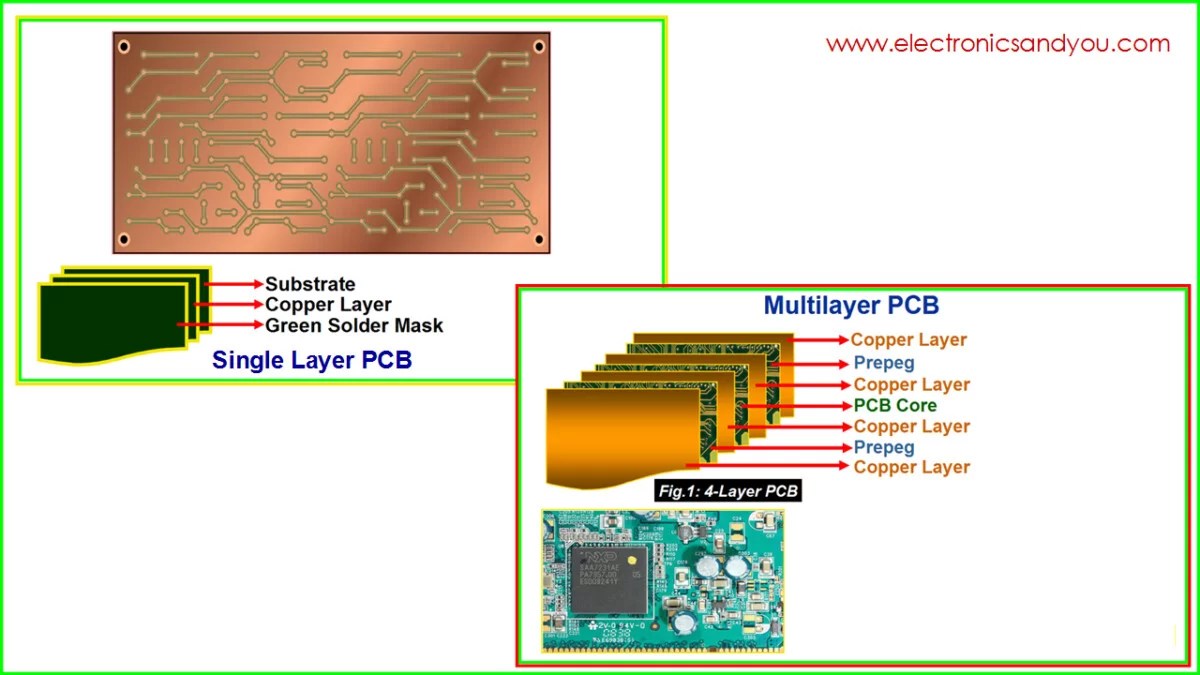 Single Layer PCB Vs Multi Layer PCB Difference, Pros, Cons