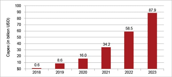 The growth of the 5G market in India electronicsb2b