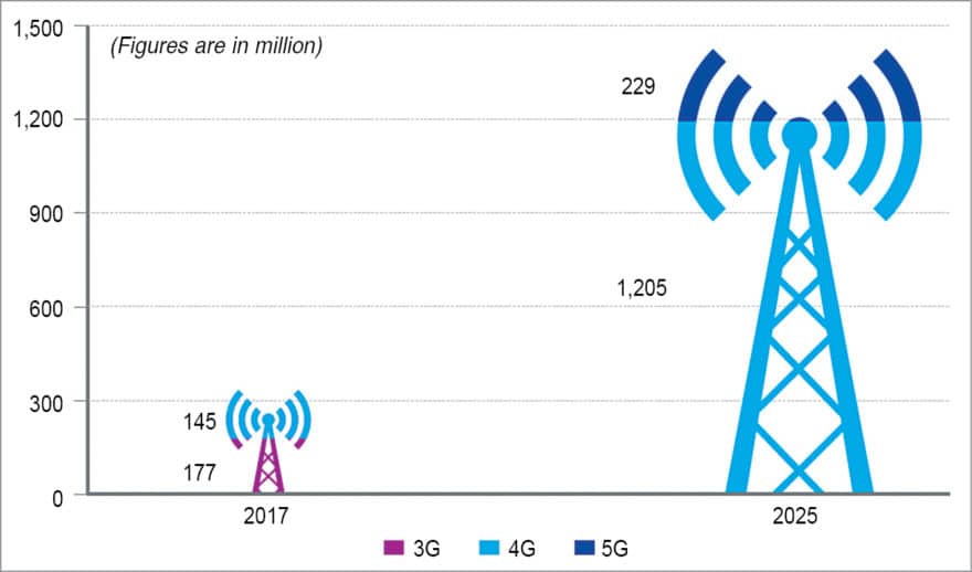 Growth Of 5G Market And Its Impact On Economy Market Survey