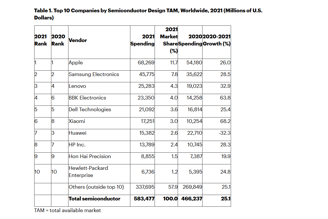 Top 10 OEMs Accounted For 42 Percent Of Chip Spending In 2021 Report