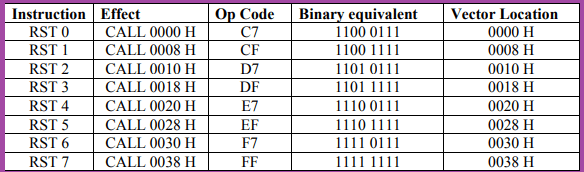 Interrupt Structure in 8085 microprocessor | Electronics Engineering