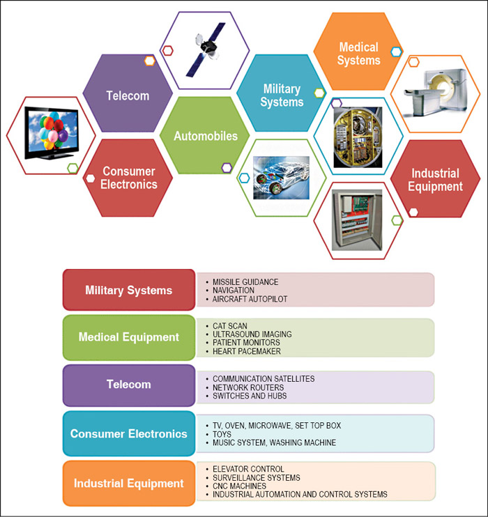 Embedded Systems in a Nutshell Electronics For You