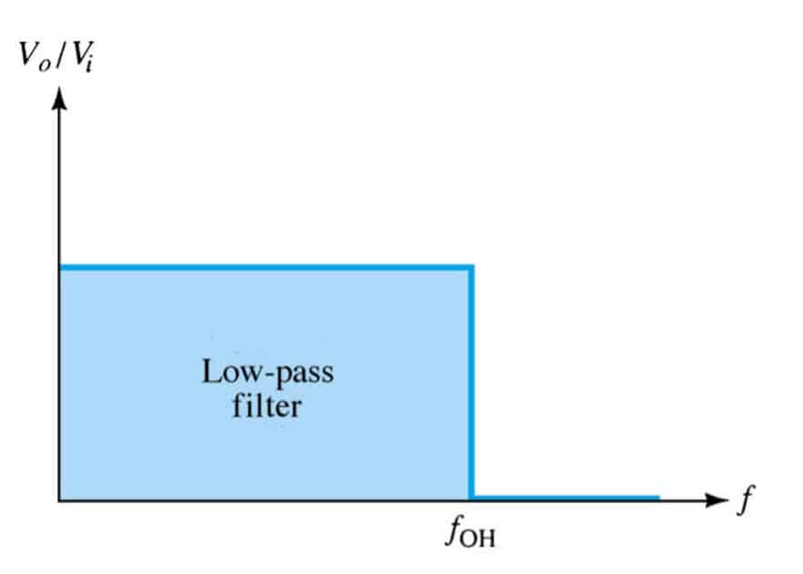 Electronic Filter Low Pass, High Pass, Band Pass, and Band Stop
