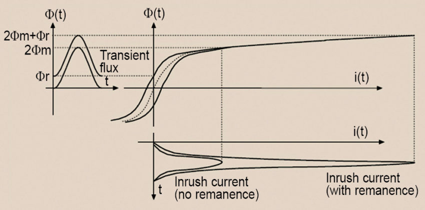 Analysis of Transformer Inrush Current Using Java Inrush current analysis