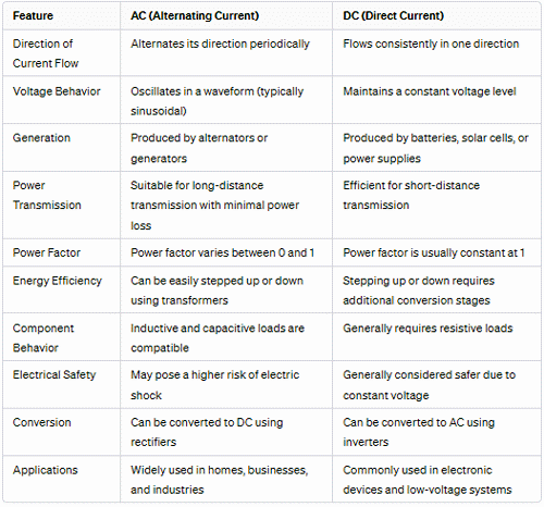 Explained Alternating Current (AC) and Direct Current (DC)
