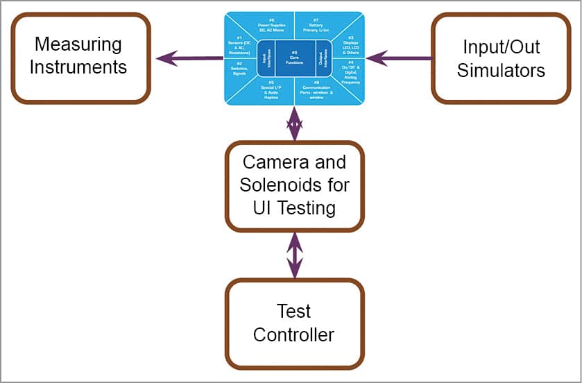 Embedded Systems Testing To Ensure Successful Products