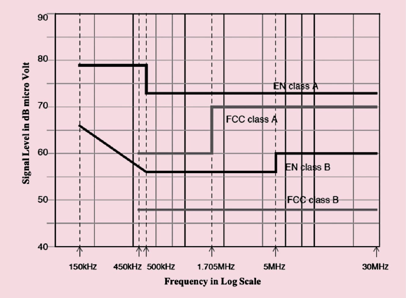 Designing With Protection Against EMC, EMI & ESD