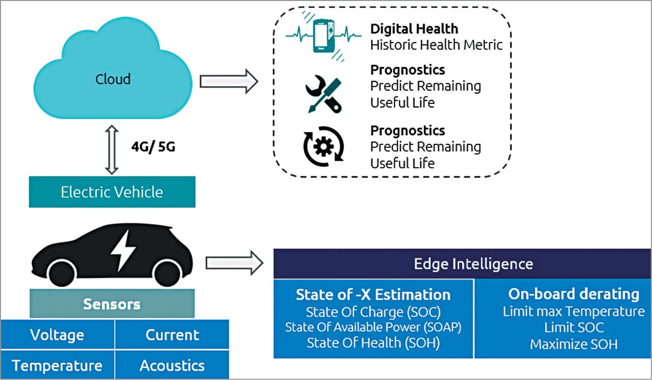 The Role Of IoT & AI In Battery Management Of Electric Vehicles Be