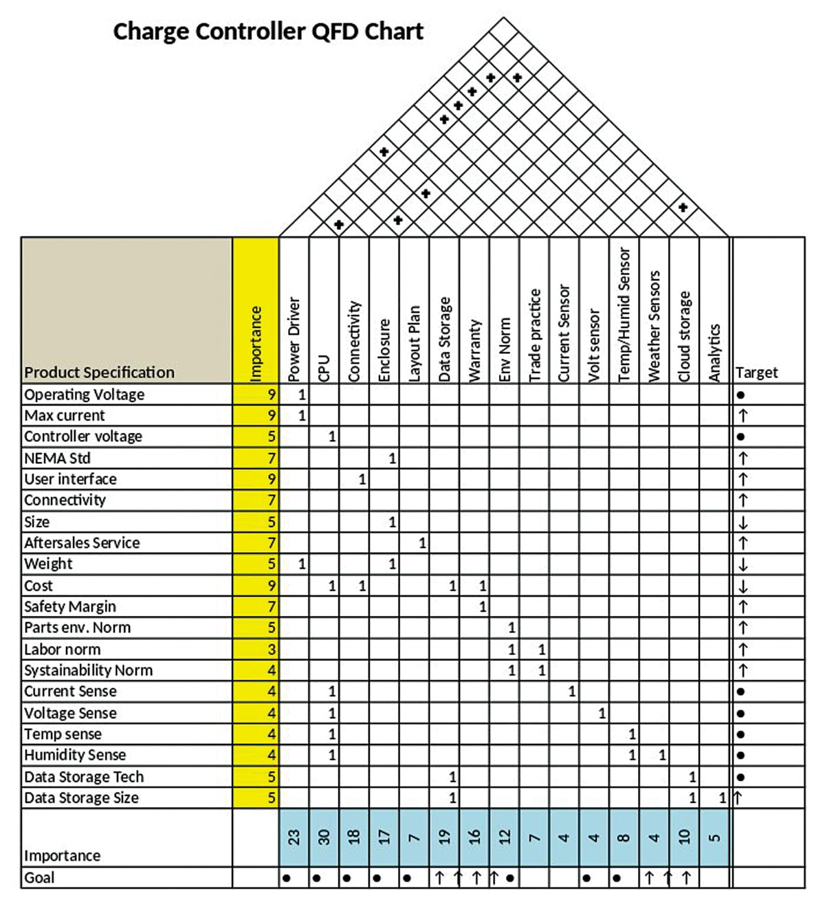 Ensuring Quality Product By Quality Function Deployment QFD