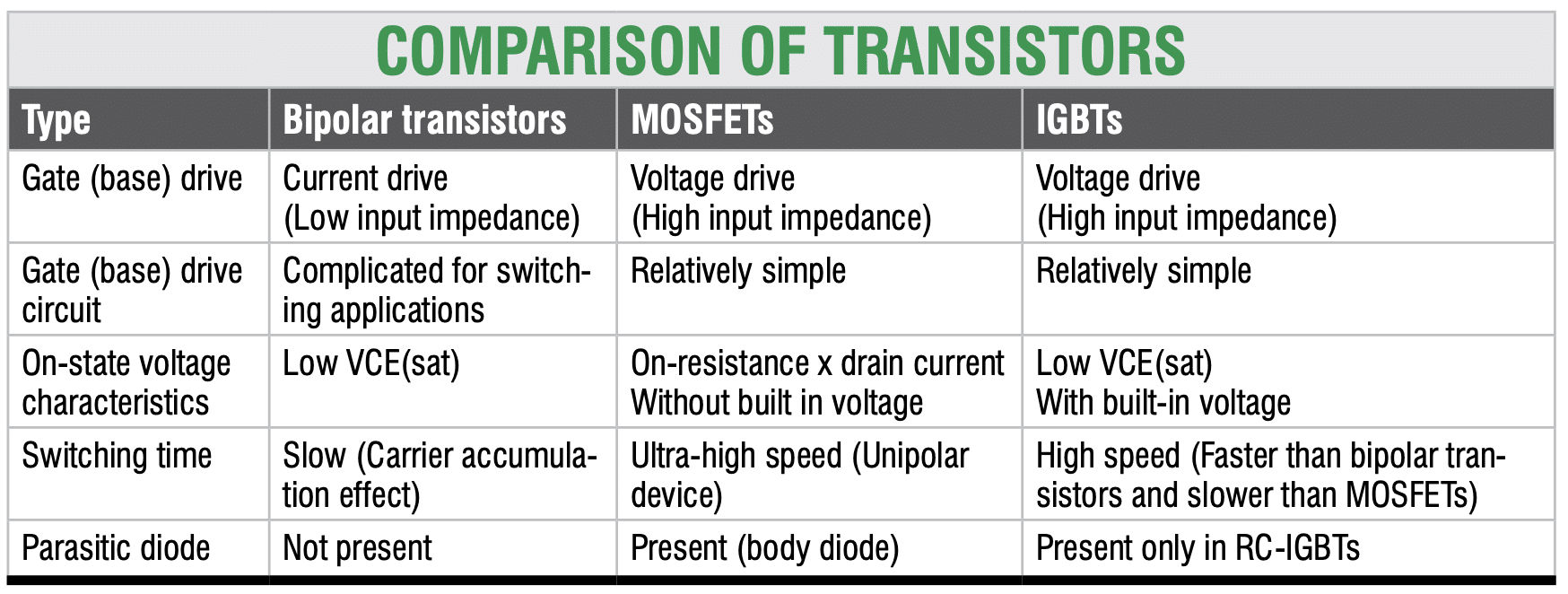 IGBT Vs MOSFET Difference Between IGBT and MOSFET