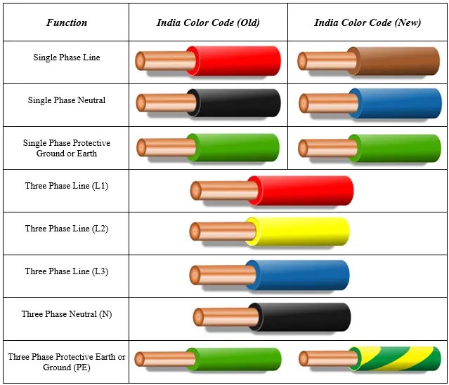 Electrical Wiring Colors Explained Safe Installation Guide