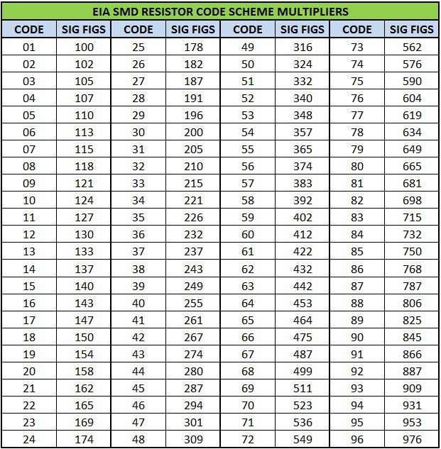 Resistor Color Code Table SMD Resistor Code