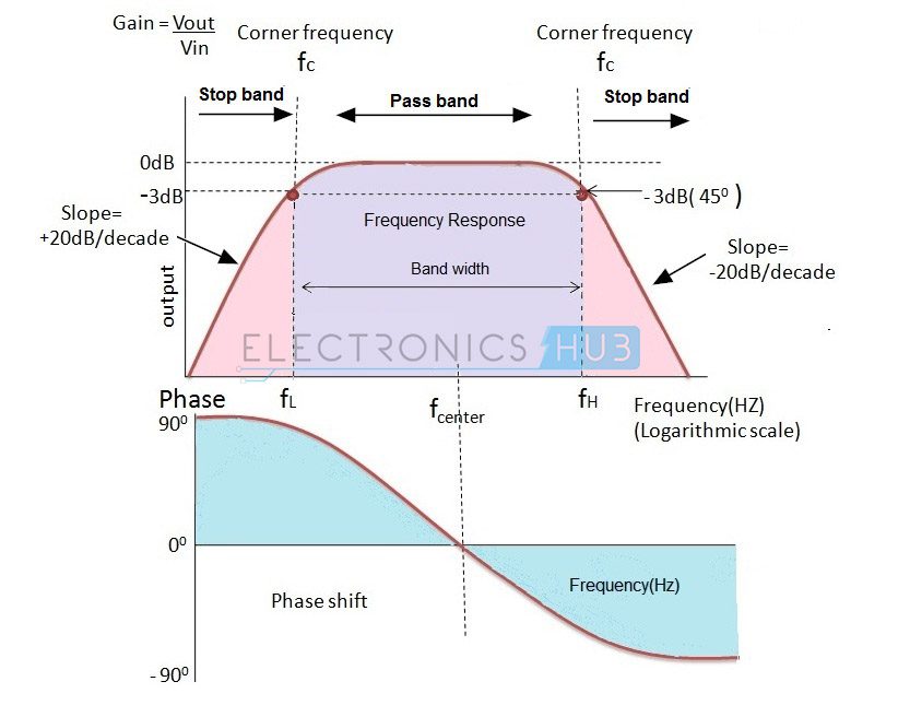 Active Band Pass Filter Circuit Design and Applications