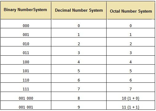 Octal Number System | electronicshub