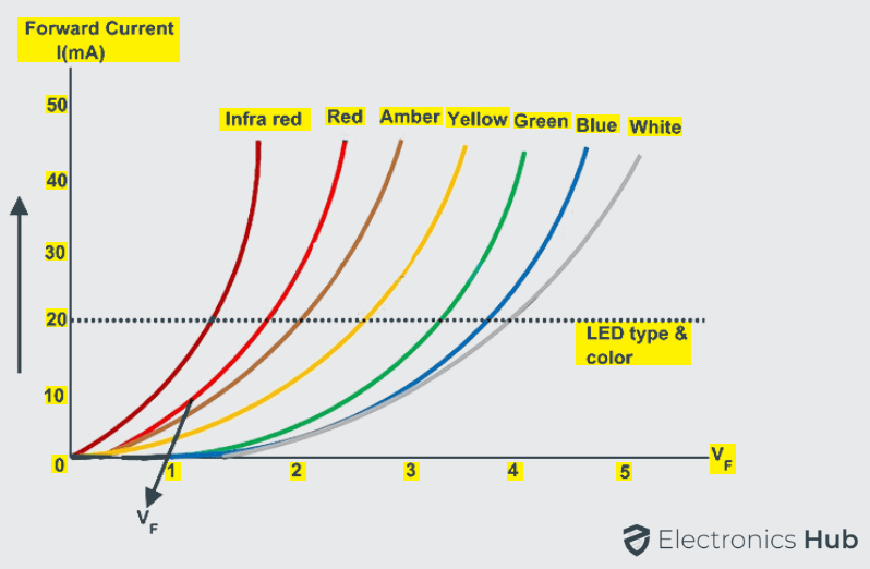 Light Emitting Diode Basics LED Types, Colors and Applications