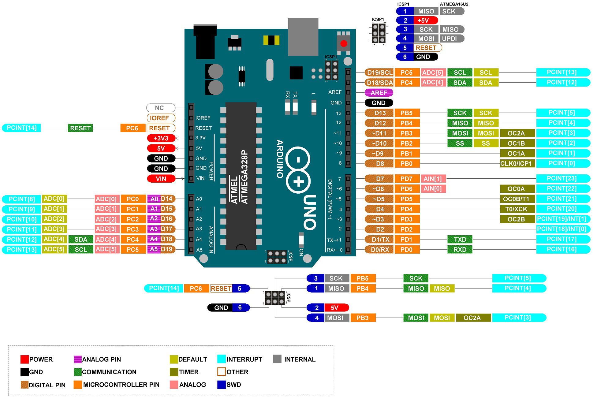 Arduino UNO Pinout, Specifications, Board Layout, Pin Description