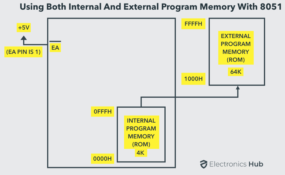 8051 Microcontroller Memory Organization ROM, RAM, Internal, External