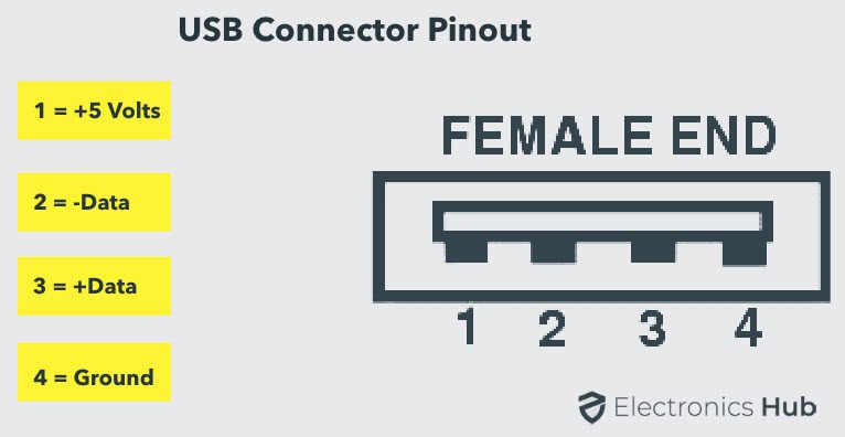 Usb Port Types