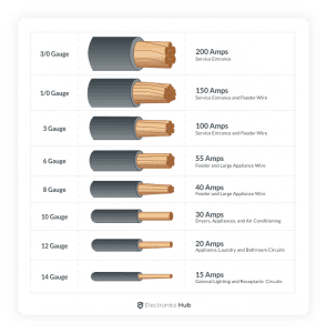 Wire Gauge Chart | American Wire Gauge (AWG) Wire Size Chart