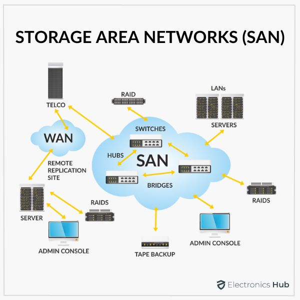 Storage Area Network