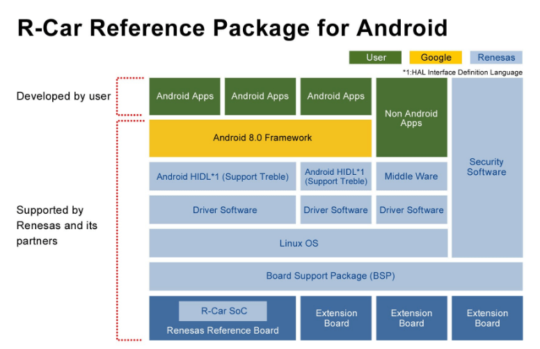 Renesas Delivers RCar Reference Package for Android Supporting Android