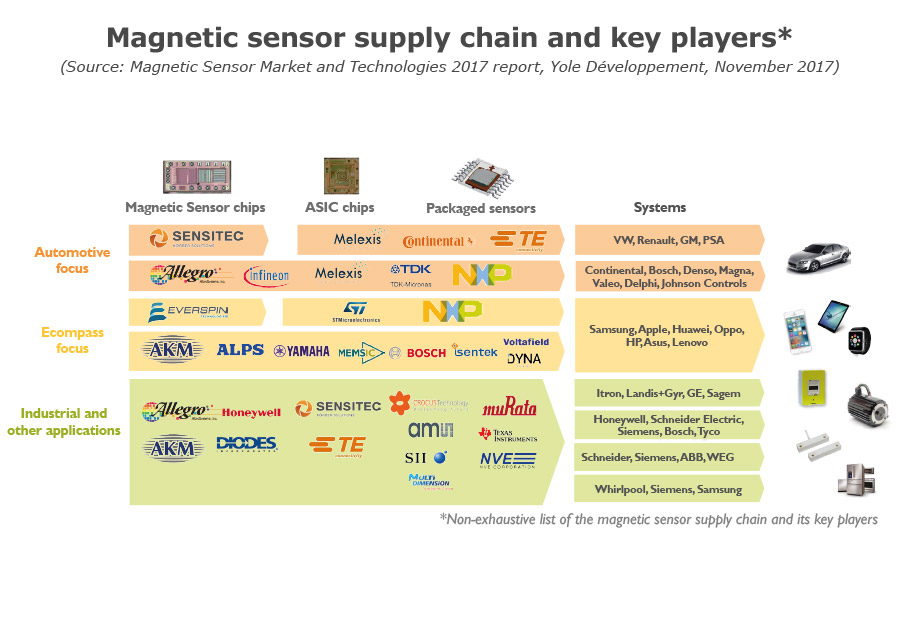 sensor market the increasing adoption of the xMR technologies