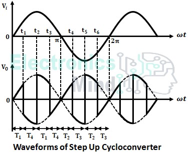 Cycloconverter – Definition, Working, Types, and Applications