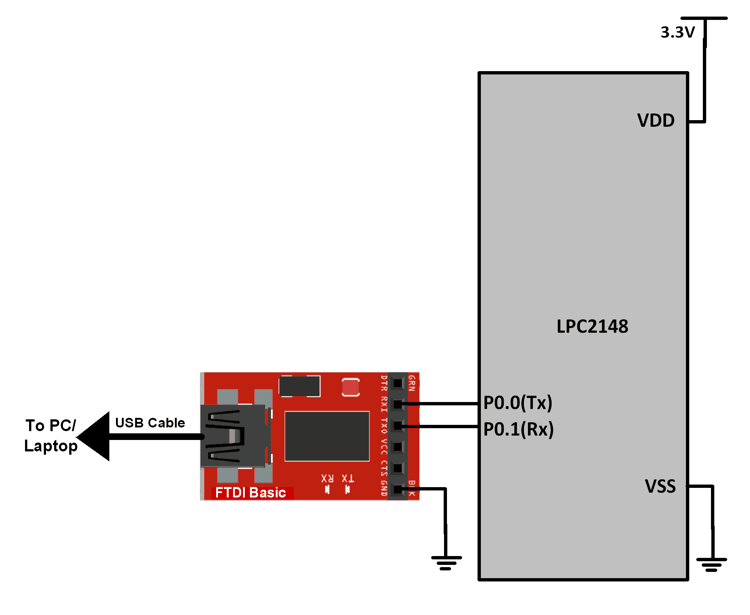 LPC2148 UART0 ARM7LPC2148