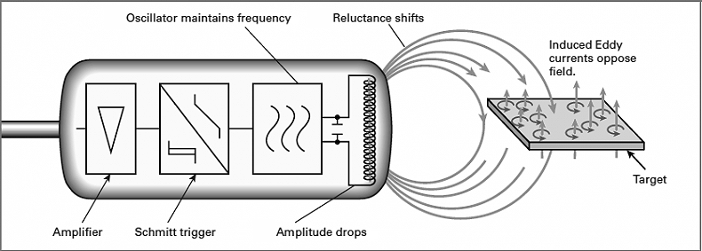 Inductive Proximity Switch w/ Sensor - ElectroSchematics.com