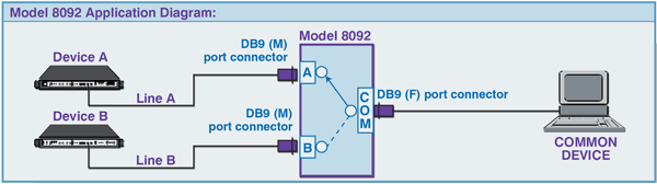 Model 8092 DB9 MMF Connector A/B Manual Data Network Switch
