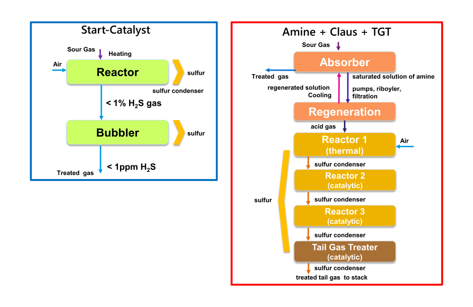 StartCatalyst™ Desulfurization Technology ElEman Inspection and