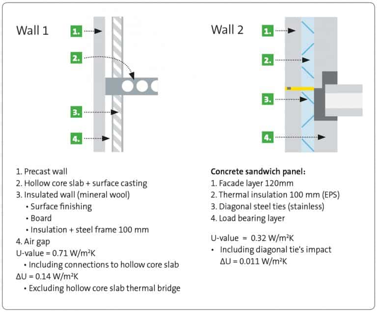 Energyefficient sandwich walls Elematic precast technology