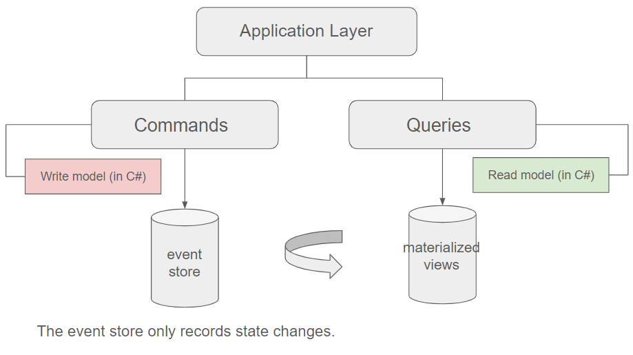 Understanding CQRS architecture Part 5 Elements of computer science