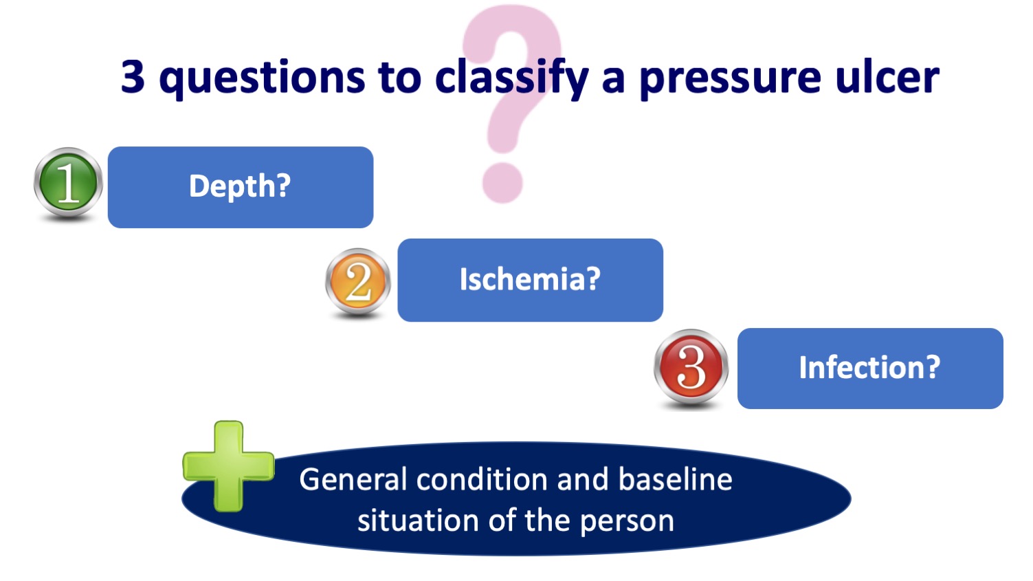 Why does the classification of pressure ulcers fall short? Elena Conde
