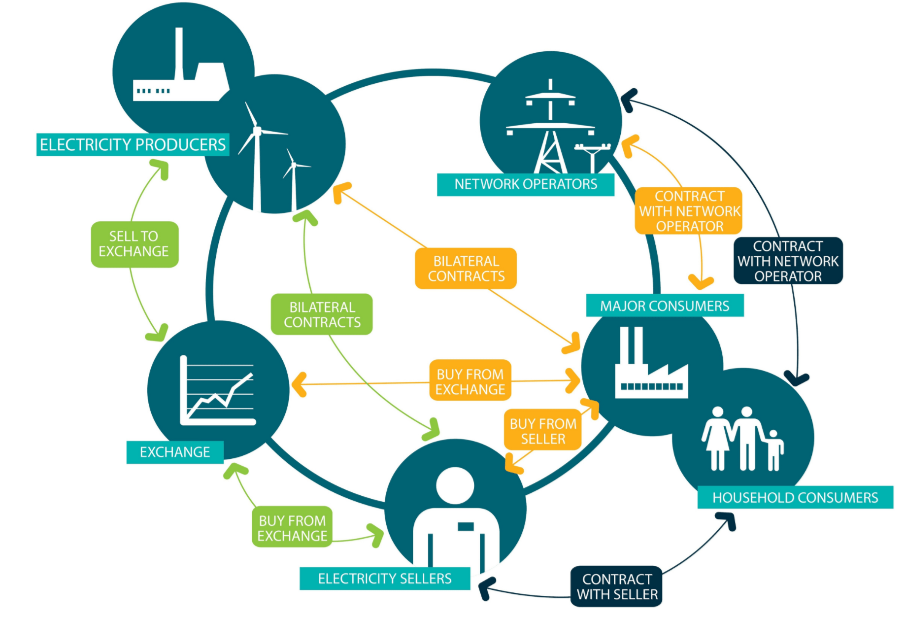 Electricity market Drupal