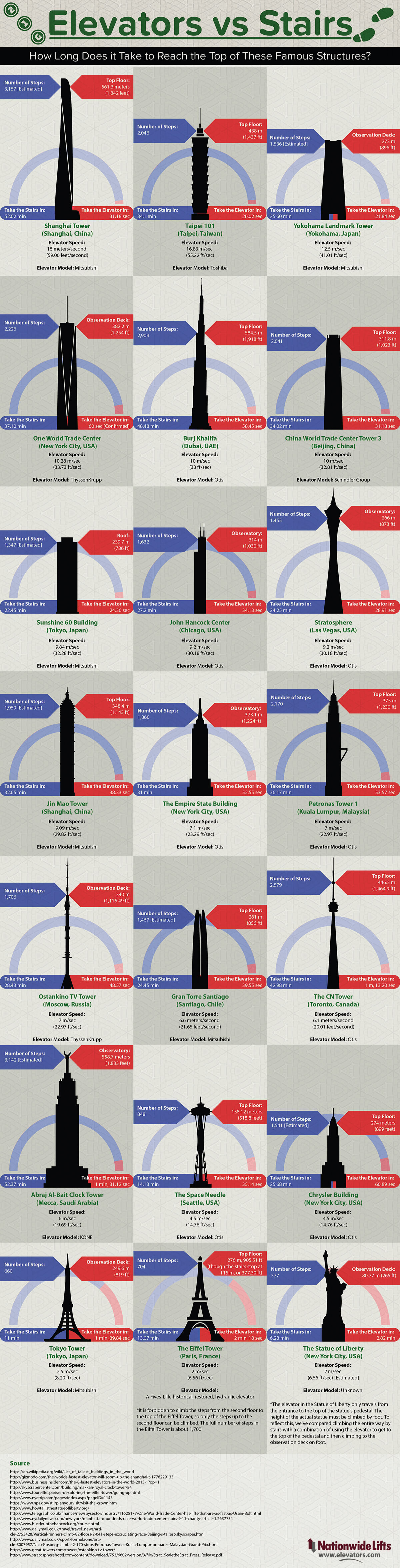 Elevators vs Stairs Infographic NationwideLifts