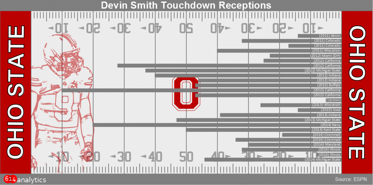 This Week in Data Devin Smith's 26 Career Touchdowns Eleven Warriors