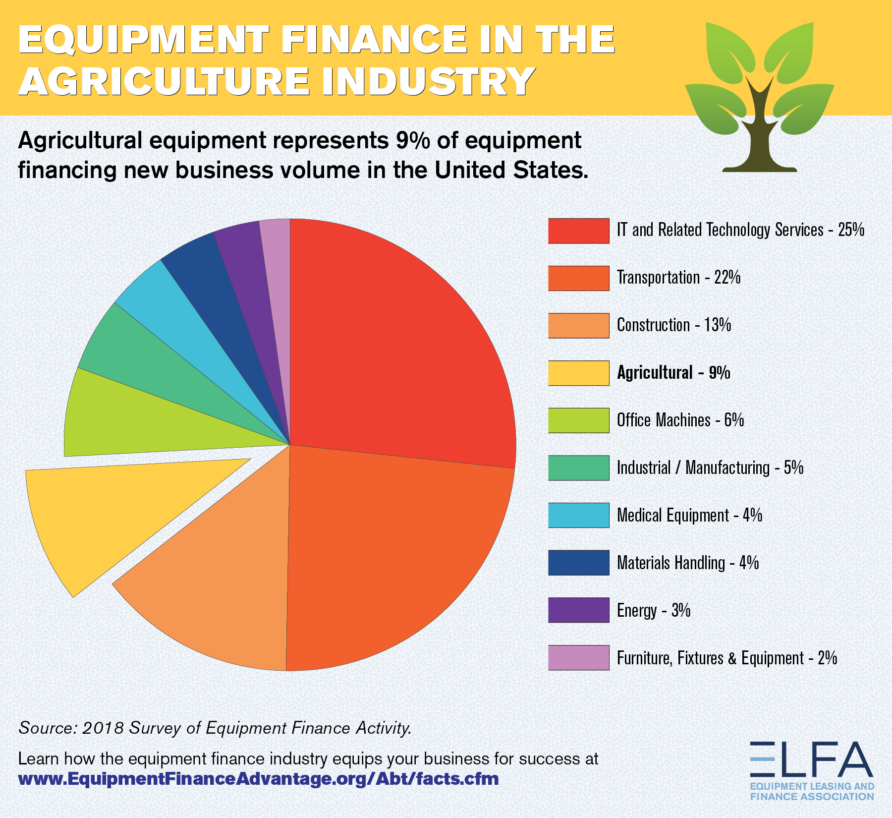 Equipment Finance Advantage Equipment Leasing and Finance Facts