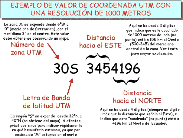 Coordenadas UTM