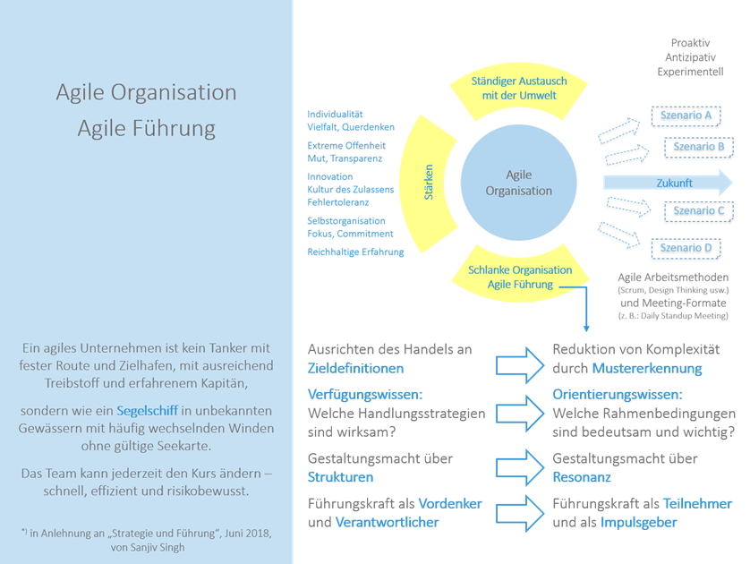 Agile Organisation / Agile Führung Wir bringen Sie strategisch weiter.