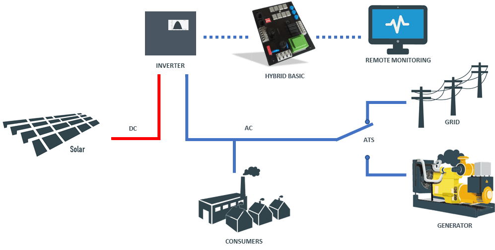 HYBRID BASIC controller » Easy connecting Diesel with PV