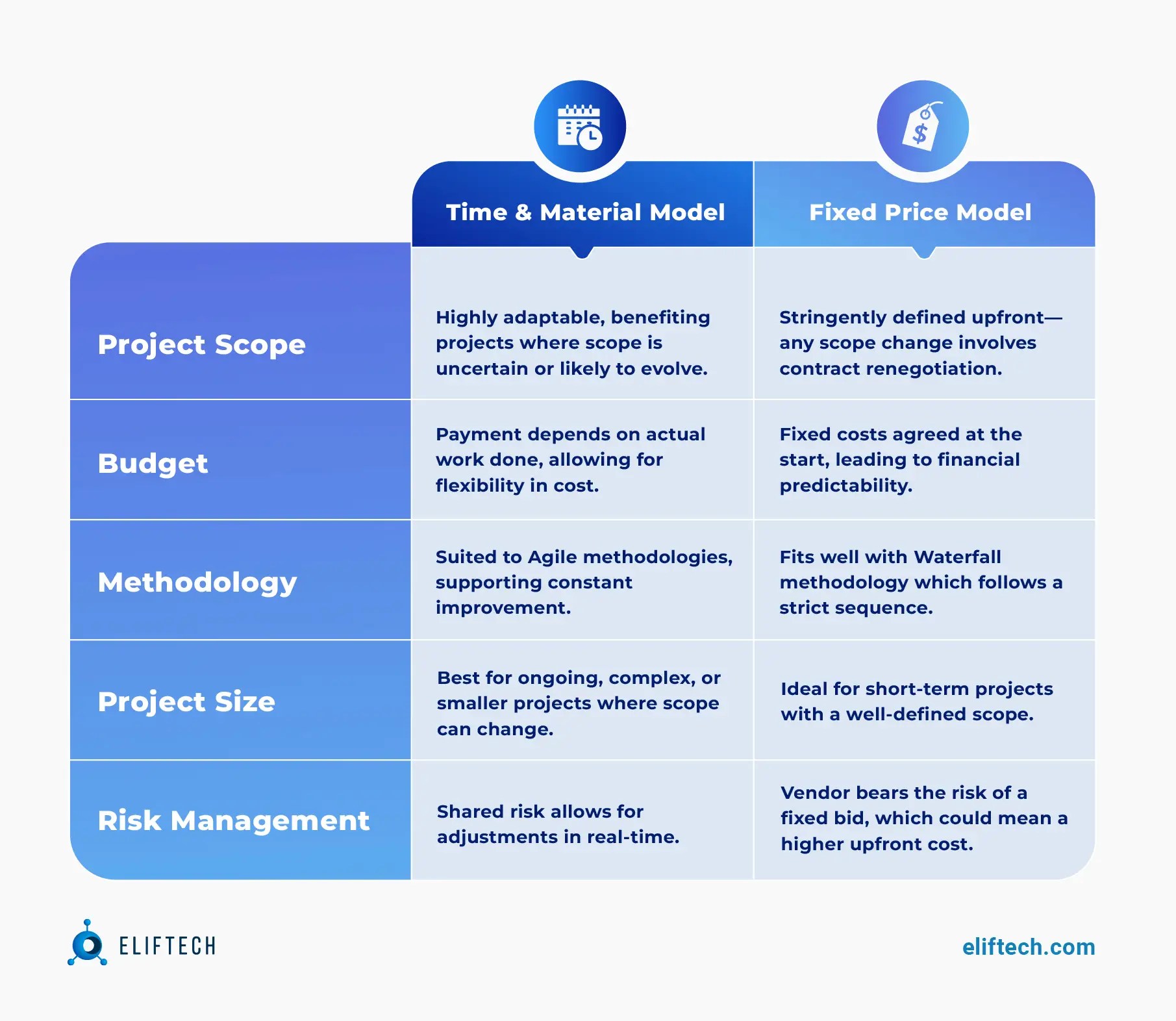 Time and Materials vs Fixed Price Contract: How to Choose